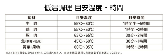 低温調理目安温度、時間